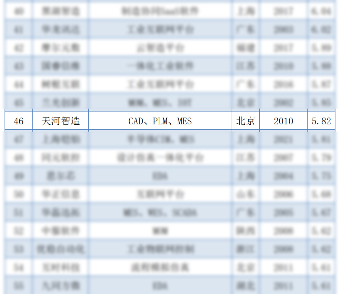 重磅发布|天河软件荣登2023年度中国工业软件100强企业(图1)